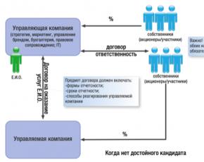 Что такое управляющая компания?