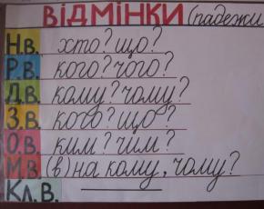 Ukrainiečių kalba Pilnos ir trumposios būdvardžių formos